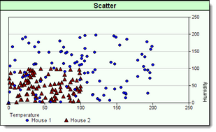 Two Group Scatter Chart - Example 1