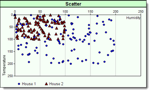 Two Group Scatter Chart - Example 2