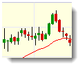 Standard Candlestick Colored Price-Bar Chart