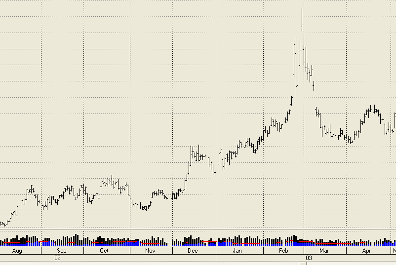 Natural Gas futures, 2002-2003