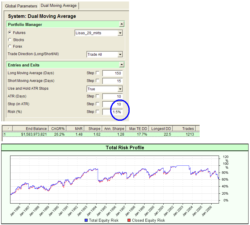 The Dual MA system with a stop at 10 ATRs and risk-per-trade equal to 1.5%