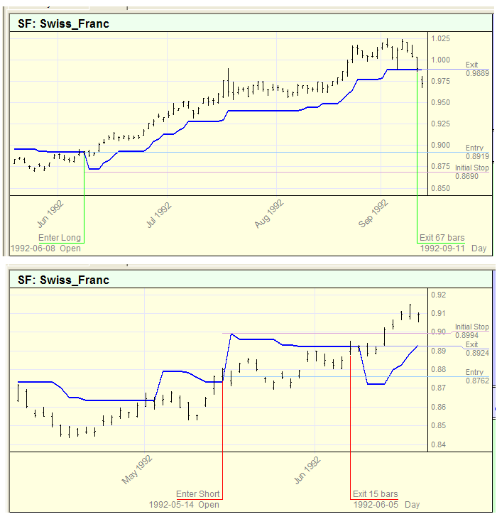 Figure 2.  Random entry produces a winning trade (top) and a losing trade (bottom)