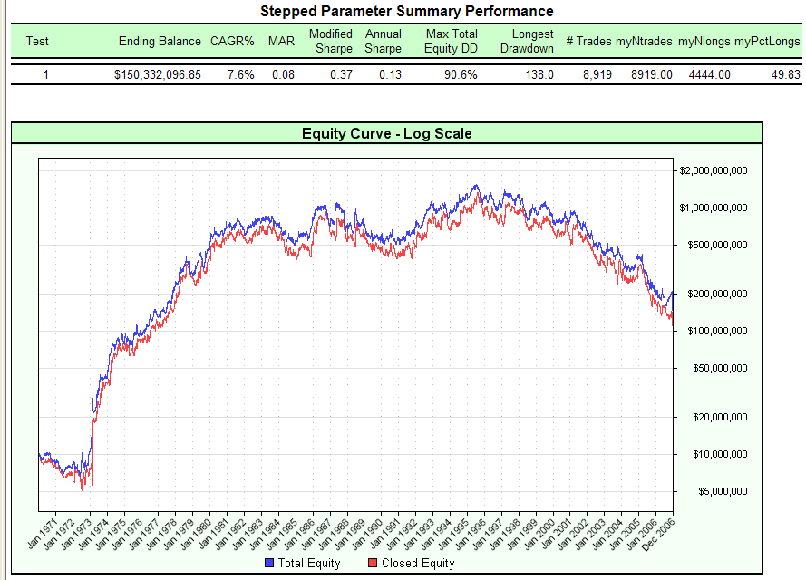 Figure 1: Equity curve of Tharp-Basso system, 1/1/1970 to 2/12/2007, DoNothing=1