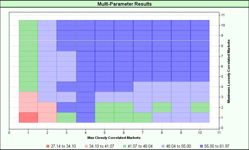 There is a lower zone of drawdown &amp;lt; 34 % in the lower left quadrant. That is where I would have picked my parameters. But the value of 6 max closely and 10 loosely correlated market described in the turtle manual are in fact in the max drawdown area.<br />S