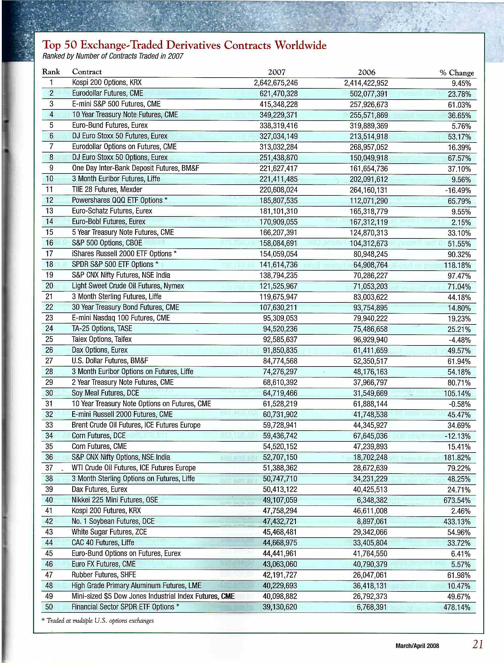 FI mag table for 2007