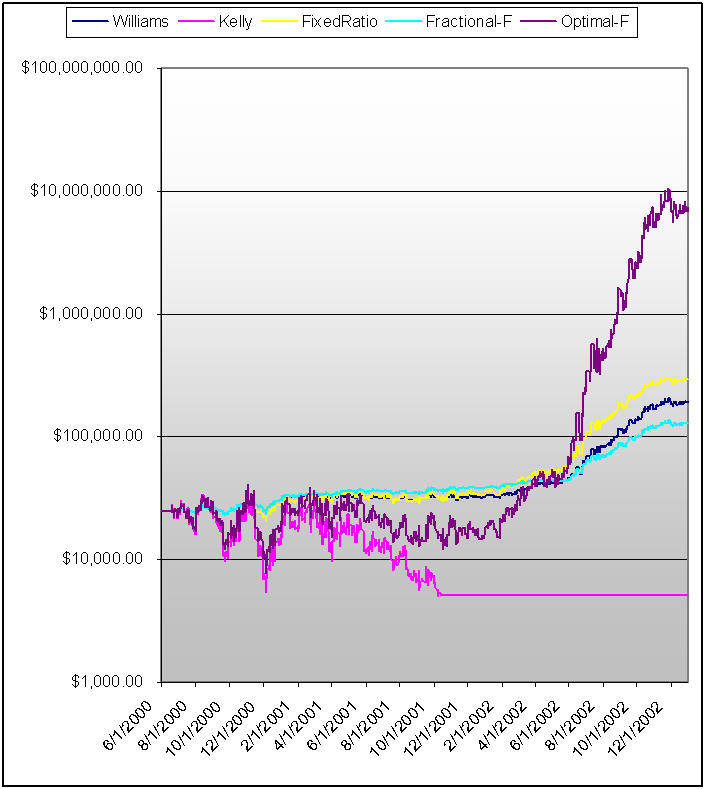 Comparison among sizing methods. At a certain bet size, there is a high probability of the account going to zero.