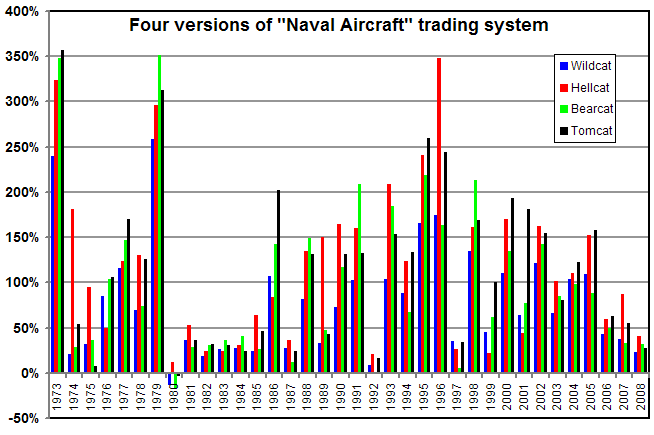 Yearly returns for 4 different systems