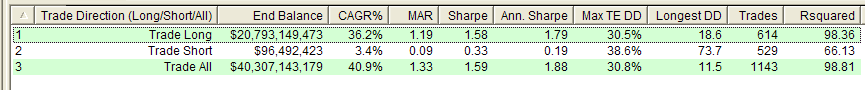 Improving a long-only system by adding short trades