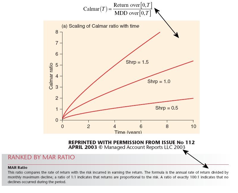 Calmar ratio &amp;amp; MAR ratio