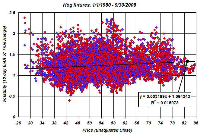 Plot of Price versus Volatility for Hogs futures