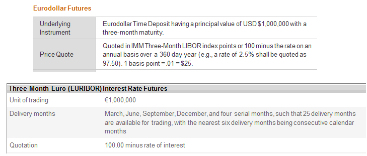 From the CME and Euronext websites