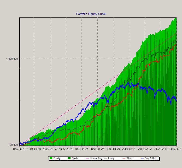 This is the equity curve for $100,000 starting capital with 0.75% Initial Stop Based Risk MM