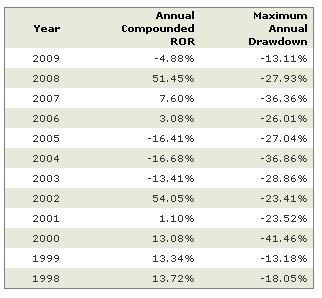 Dunn Capital - WMA