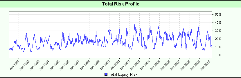Figure 1.  Blox measurement of a system's Total Risk Profile