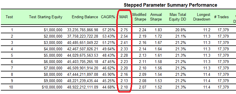 Experiments with Global Parameter setting