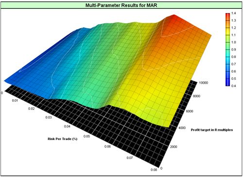 stepped parameter simulation: position size stepping + With/Without TP system