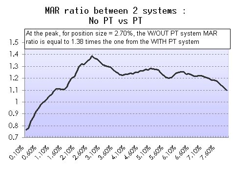 under/over performance between both systems measured by their respective MAR ratio