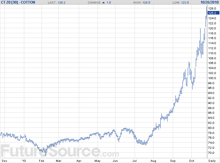 Dec 2010 Cotton