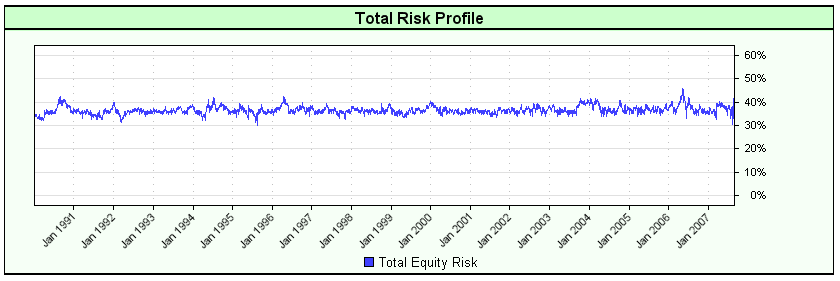 Total portfolio heat is kept within a narrow range