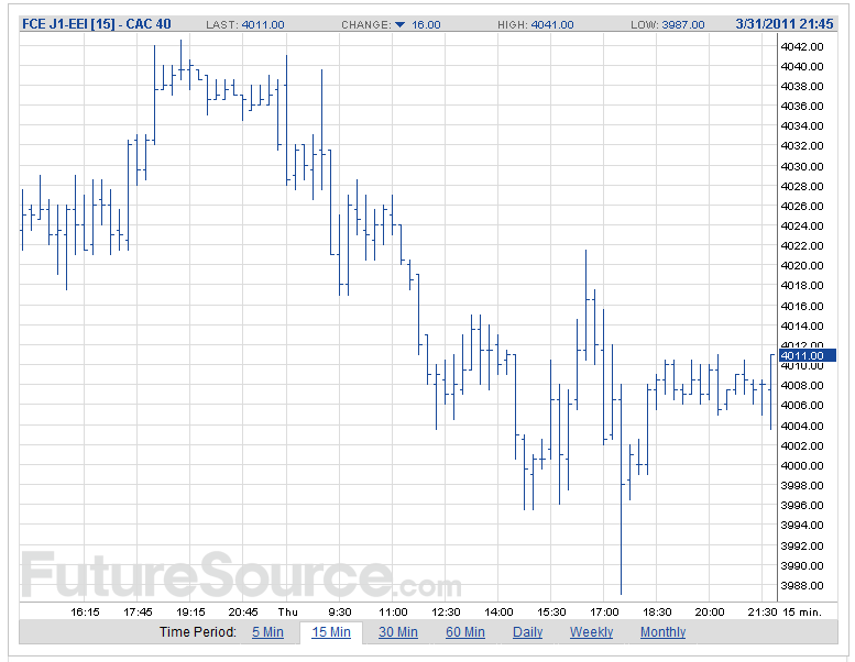15 minute bars, today's chart