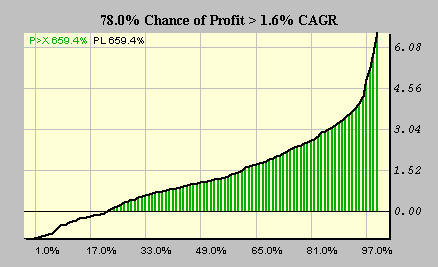 Probability of profit in 1st year of trading