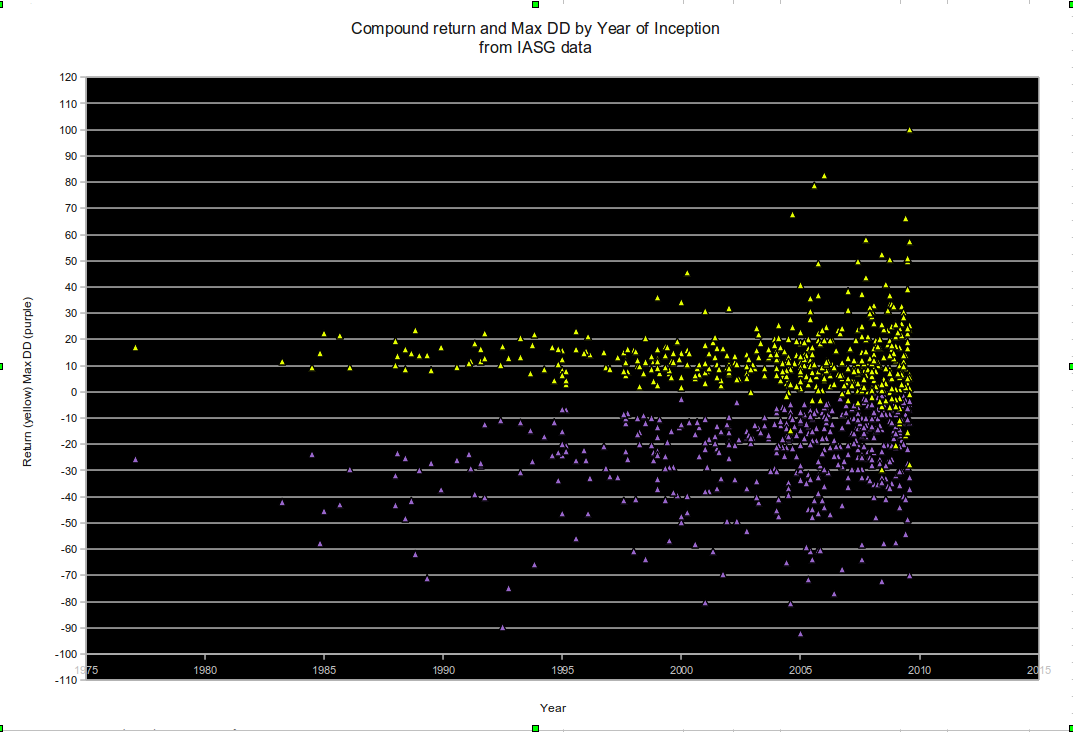 Compound return and Max DD