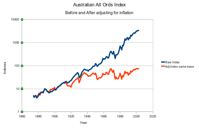 Australian stock market adjusted for inflation