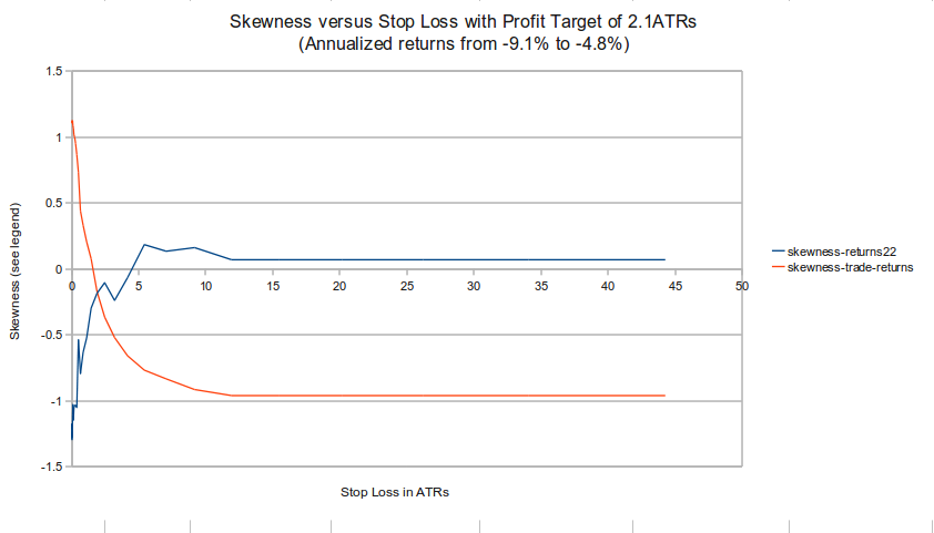 In this pic we see the skewness of the 22 day returns moving in the opposite direction to the skewness of the trade returns as the stop loss is increased.