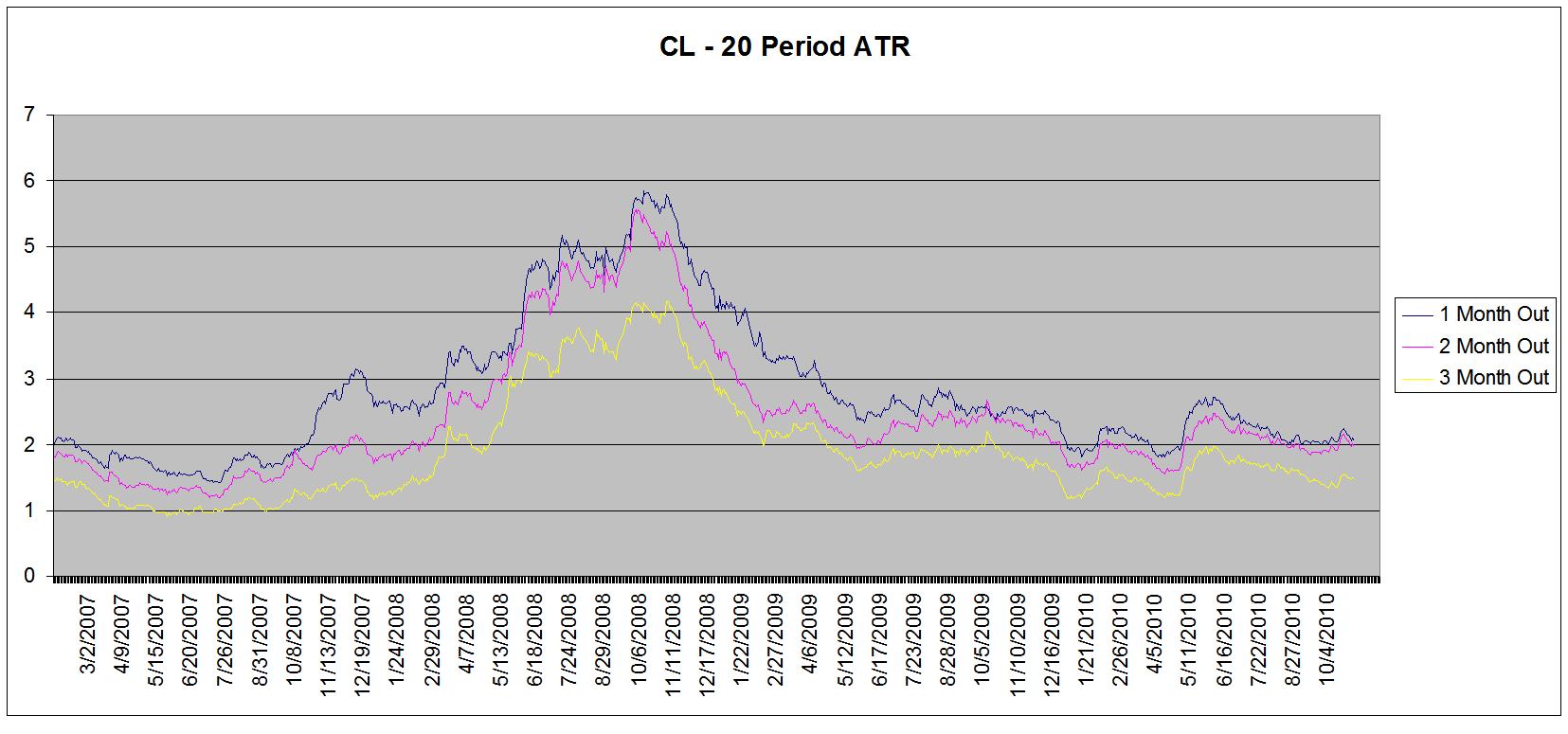 ATR for back adjusted CL contracts 1, 2 and 3 months out.