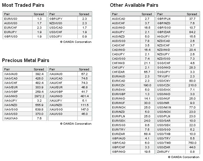 Live Spreads  OANDA Spreads 2012-02-09.jpg