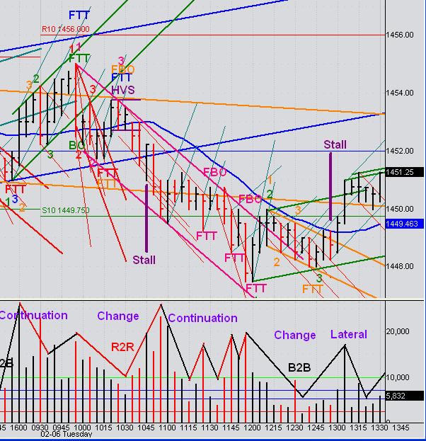 Very simple view of market