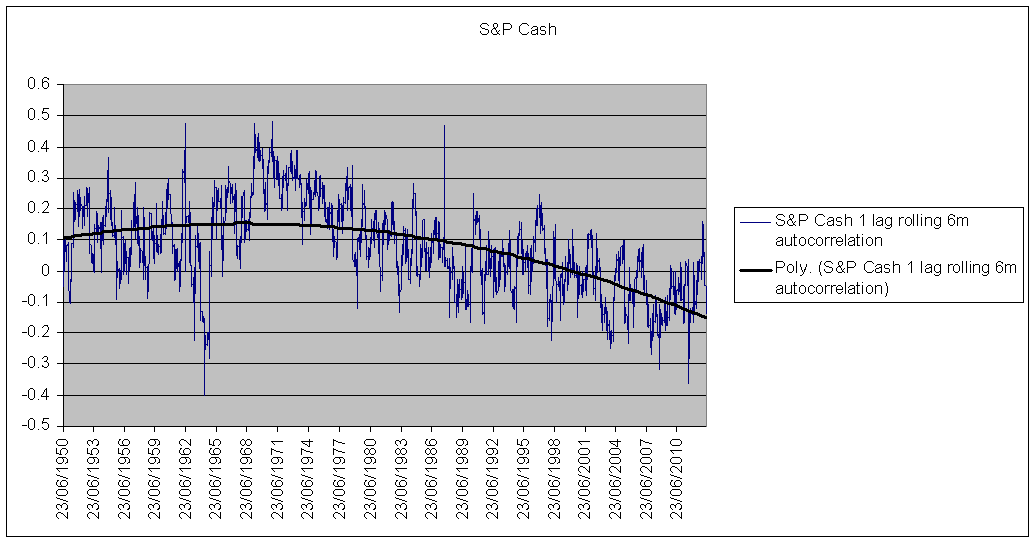 SP cash 1 lag rolling 6 m autocorrel.PNG