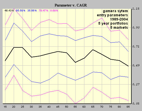 CAGR sensitivity with 65%, 95% bands