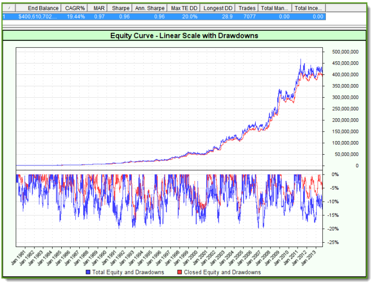 Trend Following from 19800101 to 20130924