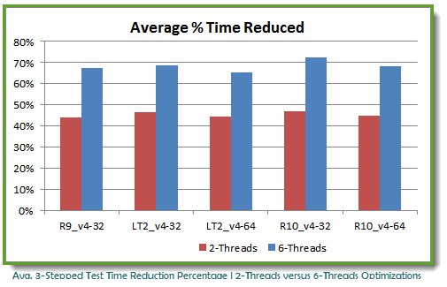 TB 4.2.4.5 2 & 6 Thread % Saved Bar Chart 20130717