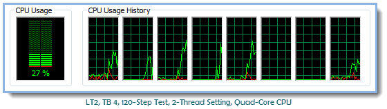 LT2 TB4 120-Step 2-Thread Test Quad-CPU Utilization Detail