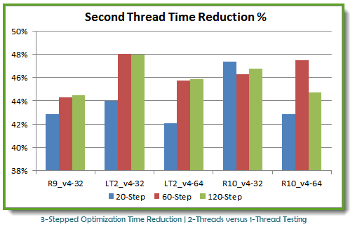 TB 4.2.4.5 1_vs_2 Thread % Saved Bar Chart 20130717
