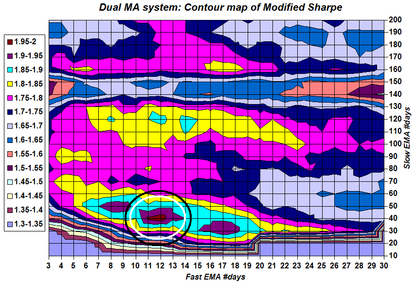 Contour plot of Modified Sharpe ratio