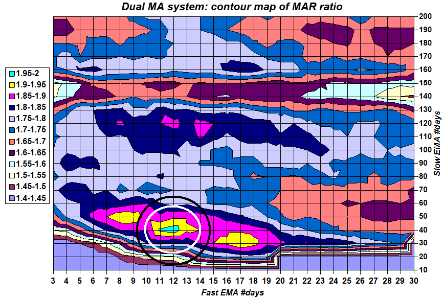 Contour plot of MAR ratio