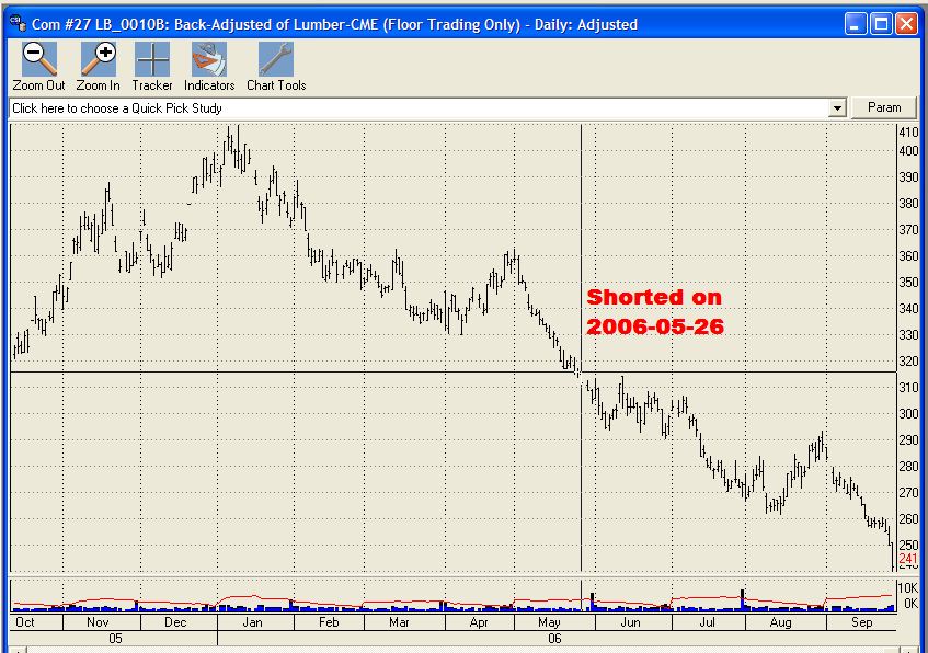 short lumber trade