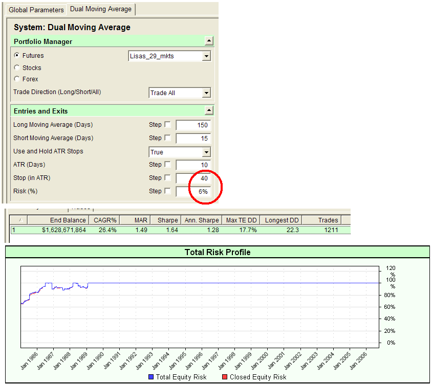 Run it again with stop 4X farther away and risk-per-trade 4X bigger