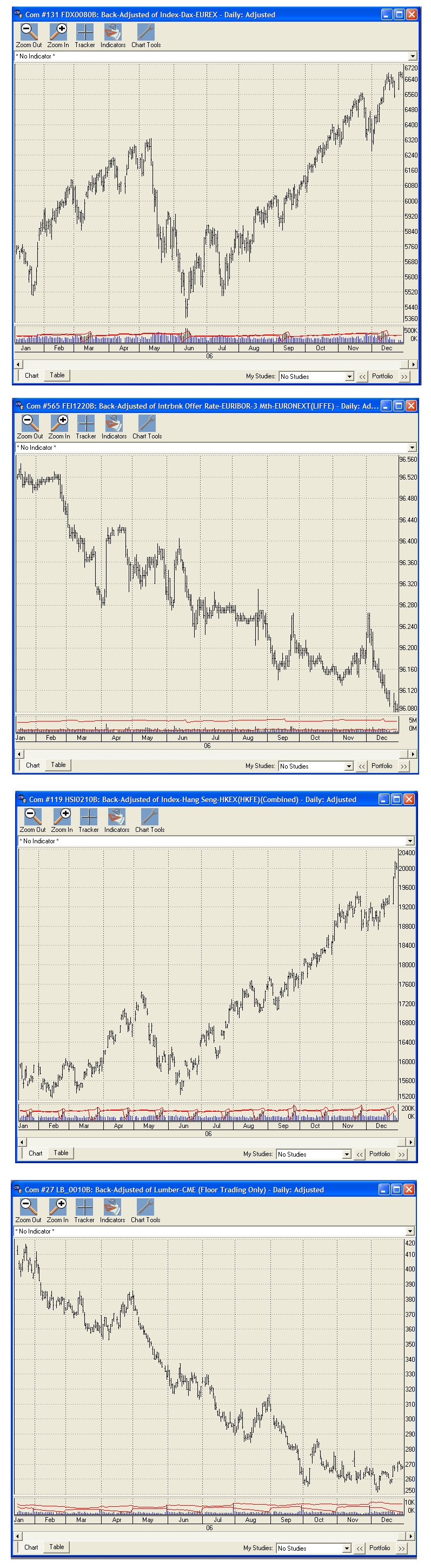 some nice markets in 2006