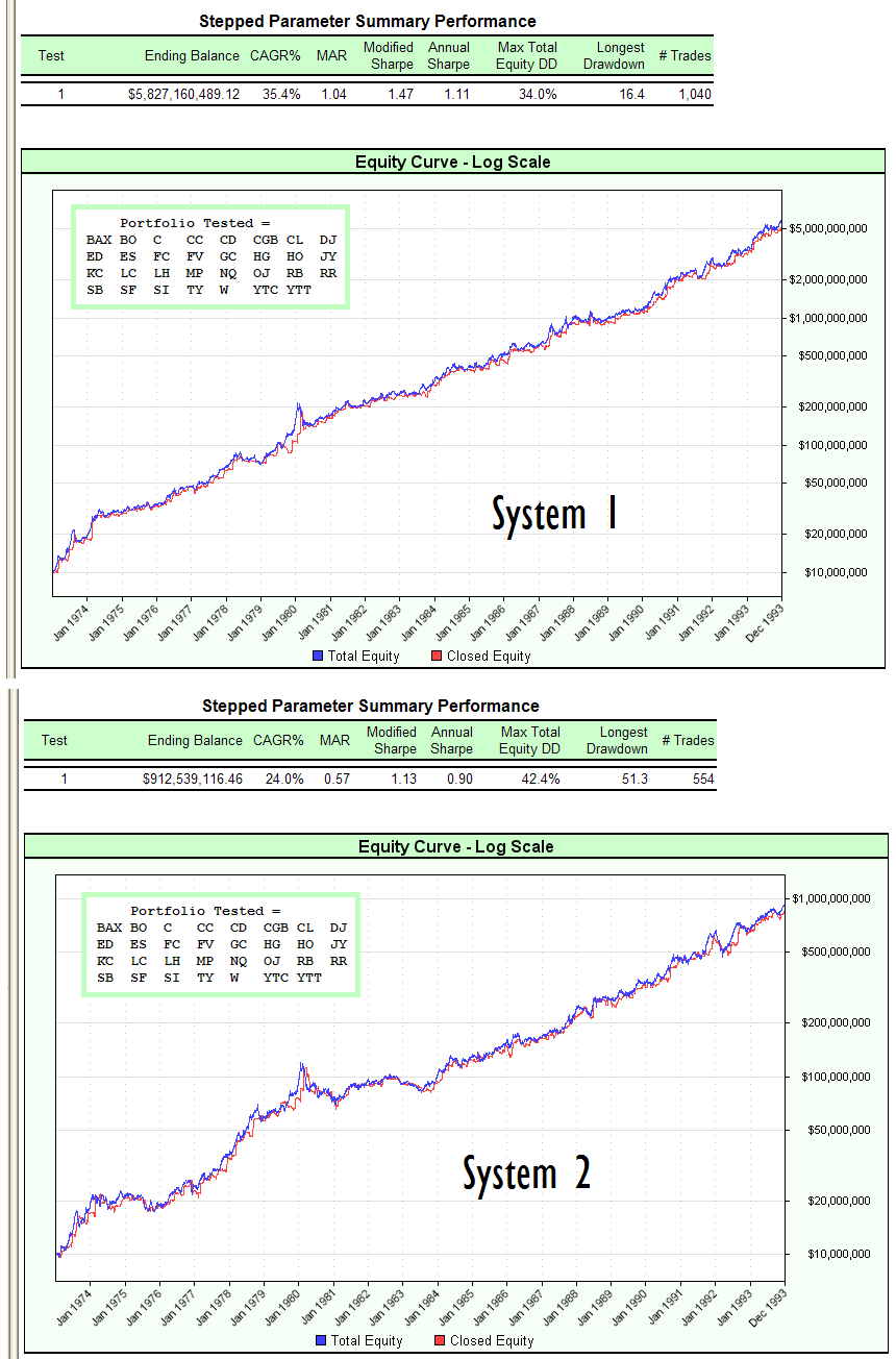 System 1 and System 2 equity curves using Fixed Fractional position sizing