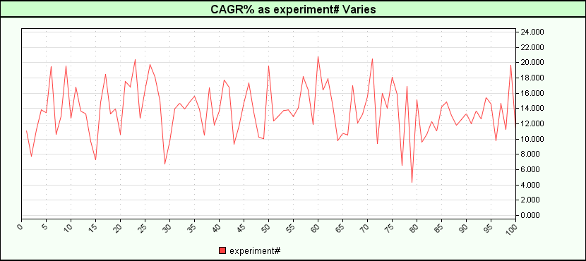 One hundred experimental runs of random exit trading system.  Notice that all 100 were profitable (CAGR &amp;gt; 0)