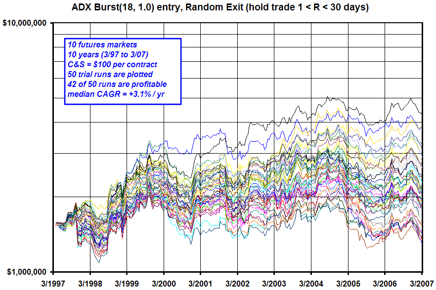 ADX Burst Entry + Random Exits