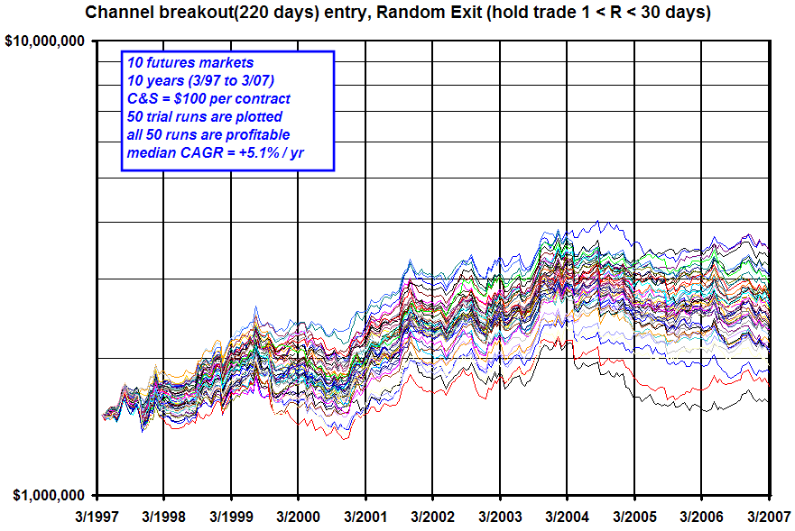 Channel Breakout entries + Random Exits