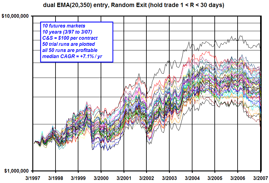 dual EMA entries + Random Exits