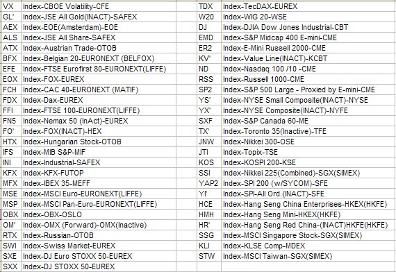 Index futures markets included in portfolio