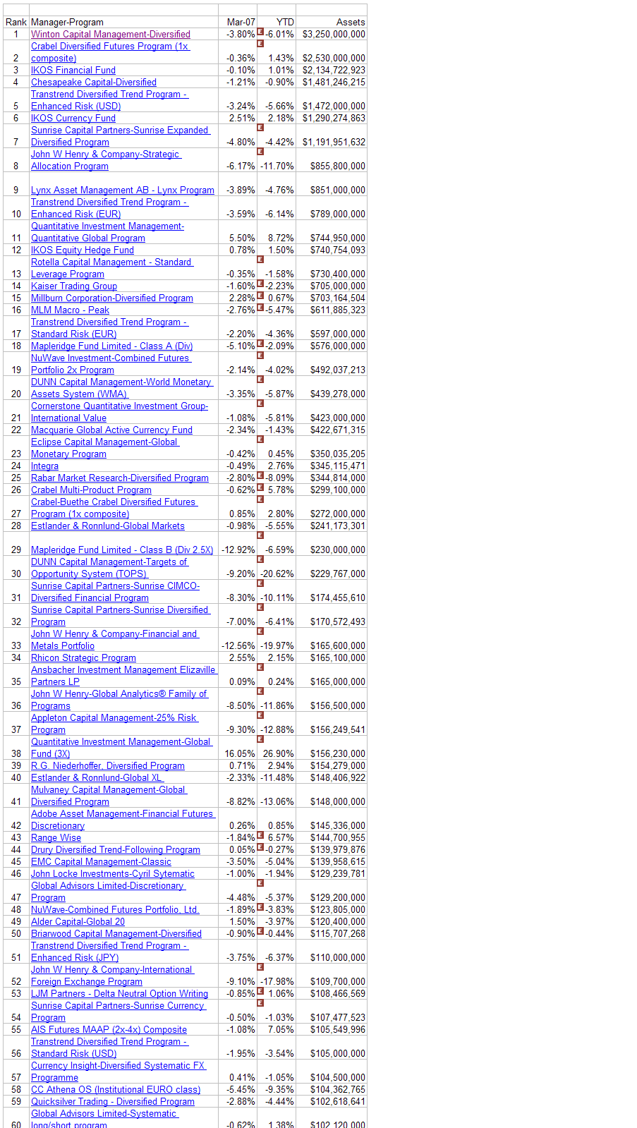 Funds 2007 above $100M sorted by Assets Under Mgmt.