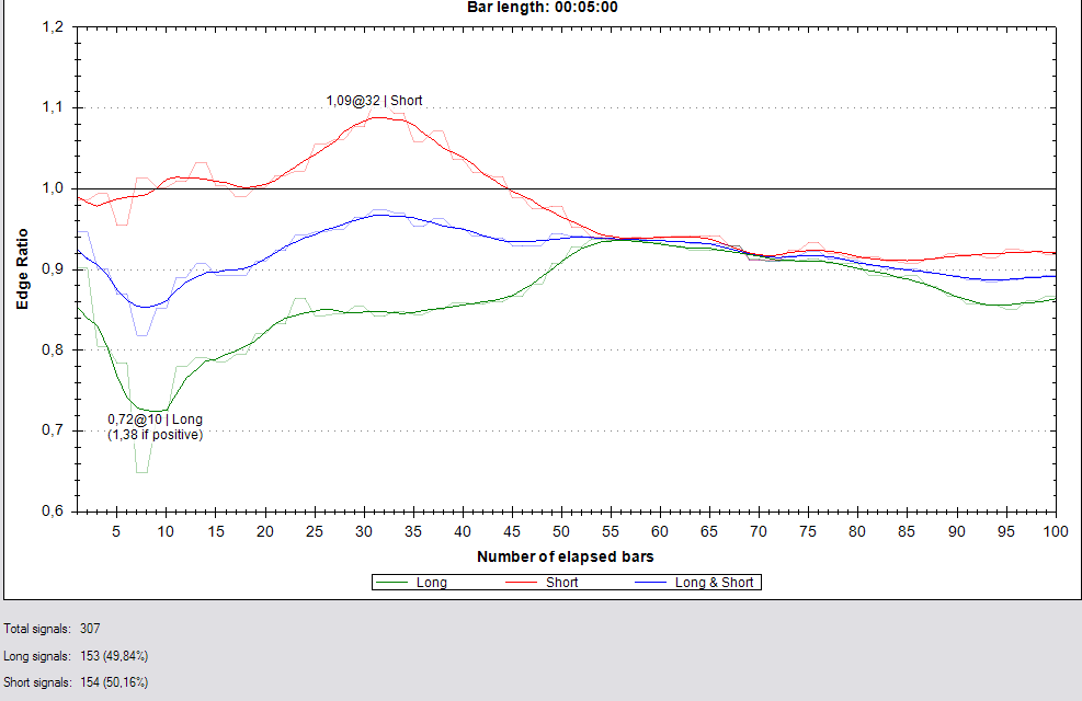 E-Ratio measurement of GBP/USD, 5 min bars on 3 months of recorded prices